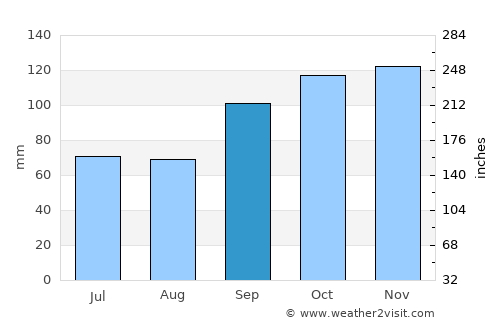 Concordia average rain in September