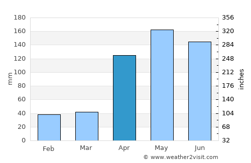 Concordia average rain in April