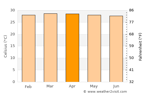 Concordia average temperature in April