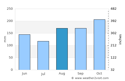 Concordia average rain in August