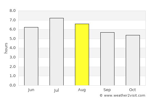 Concordia average rain in August
