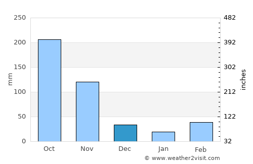 Concordia average rain in December
