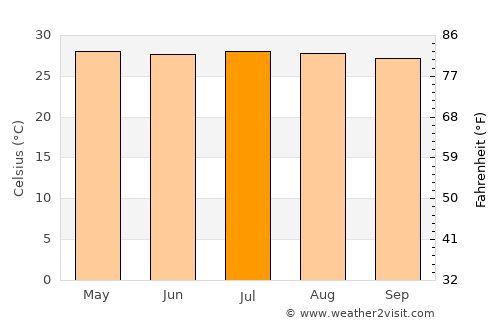 Concordia average temperature in July