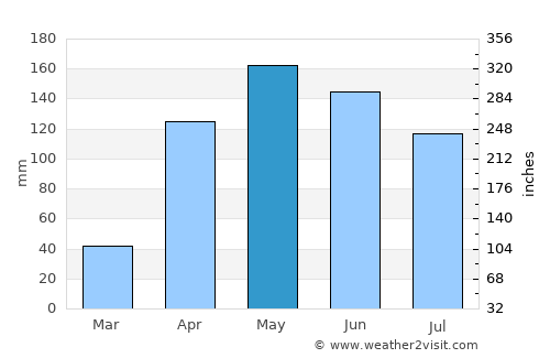 Concordia average rain in May