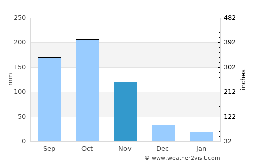 Concordia average rain in November
