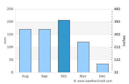Concordia average rain in October