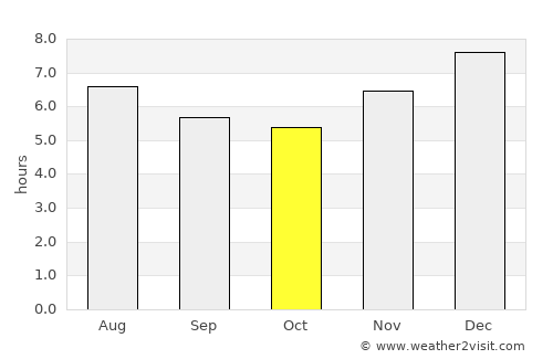 Concordia average rain in October
