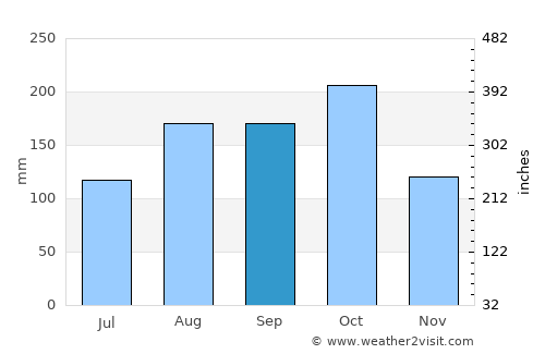 Concordia average rain in September