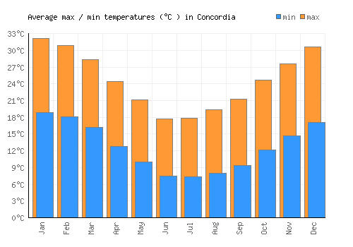 Concordia average minimum / maximum temperatures (Celsius)