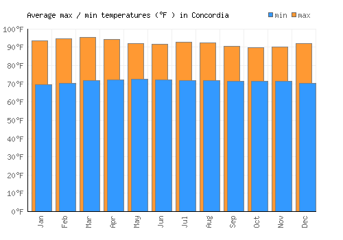 Concordia average minimum / maximum temperatures (Fahrenheit)