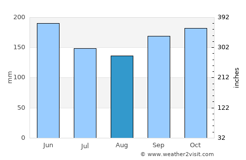 Concordia average rain in August