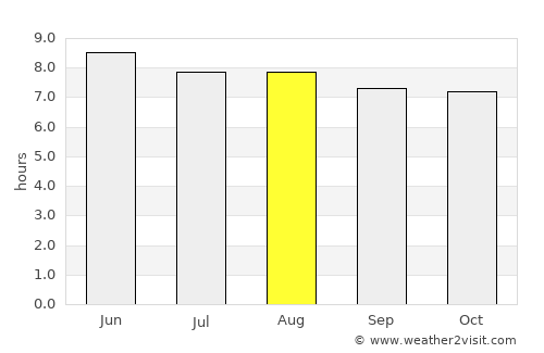 Concordia average rain in August
