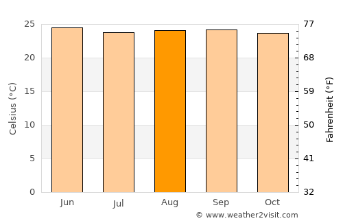 Concordia average temperature in August