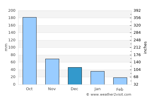 Concordia average rain in December