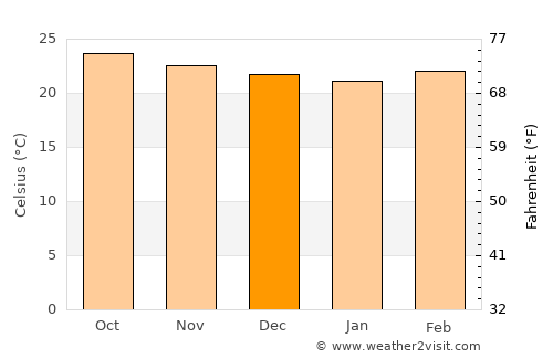 Concordia average temperature in December