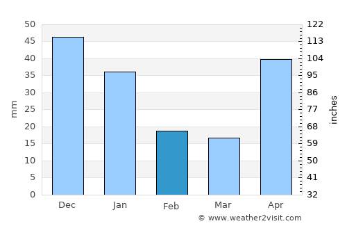 Concordia average rain in February