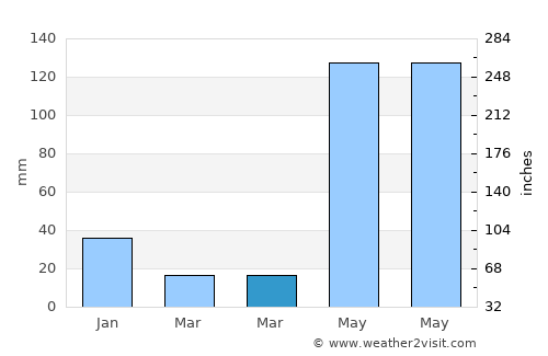 Concordia average rain in March