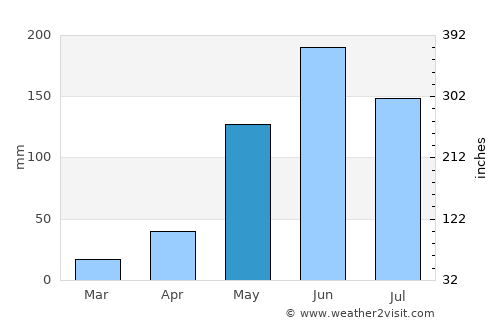 Concordia average rain in May