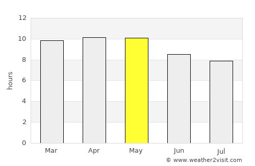 Concordia average rain in May