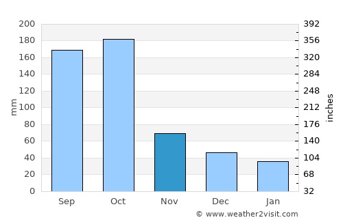 Concordia average rain in November