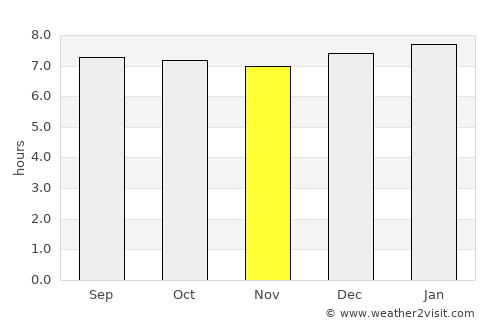 Concordia average rain in November