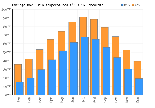 Concordia average minimum / maximum temperatures (Fahrenheit)