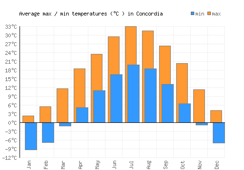 Concordia average minimum / maximum temperatures (Celsius)