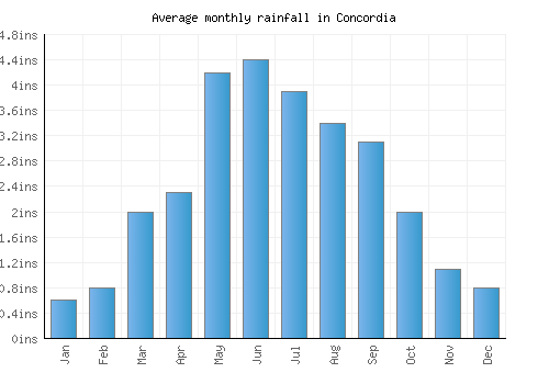 Concordia monthly rainfall chart (inches)