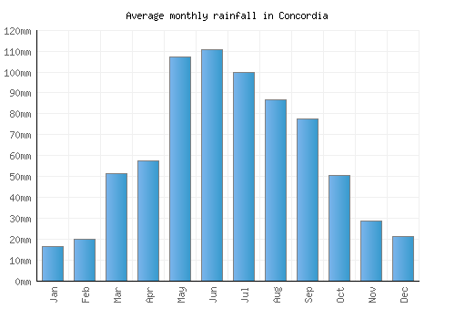 Concordia monthly rainfall chart (mm)