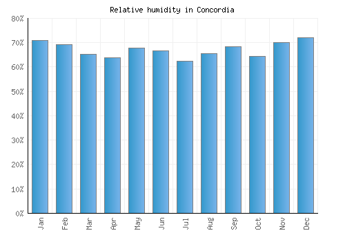 Concordia relative humidity averages