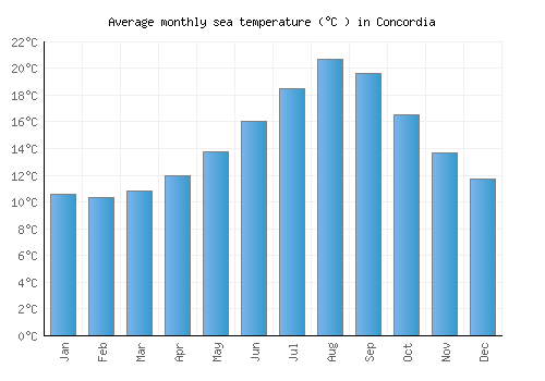 Concordia average sea temperature chart (Celsius)
