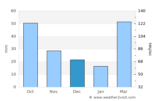 Concordia average rain in December