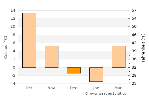 Concordia average temperature in December