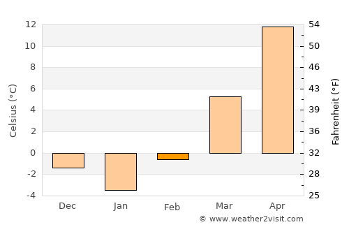 Concordia average temperature in February