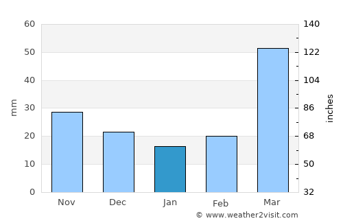Concordia average rain in January