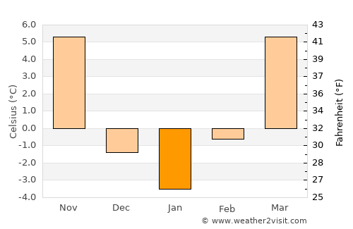Concordia average temperature in January