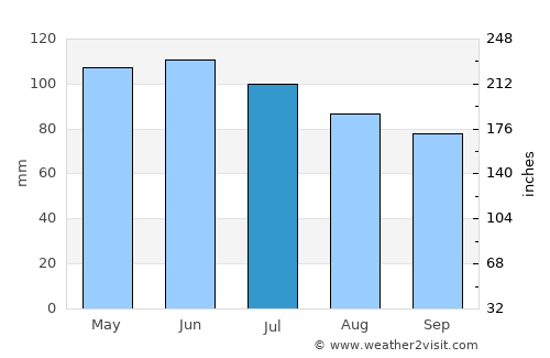 Concordia average rain in July