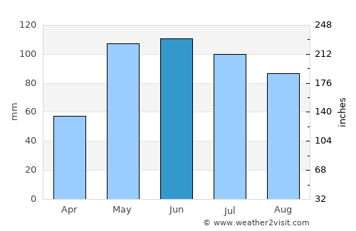 Concordia average rain in June