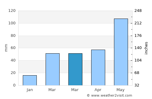 Concordia average rain in March