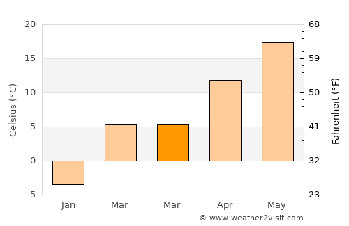 Concordia average temperature in March
