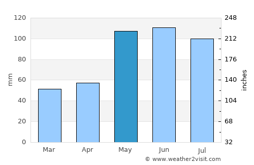 Concordia average rain in May