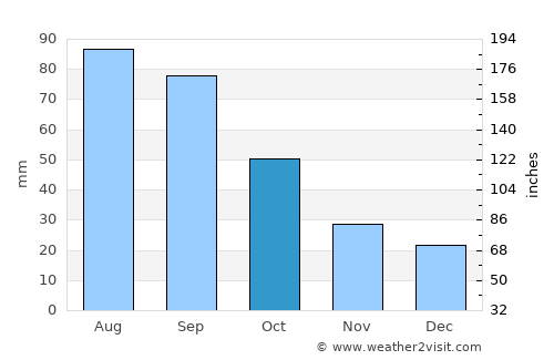 Concordia average rain in October