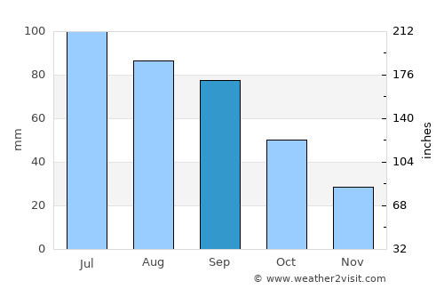 Concordia average rain in September