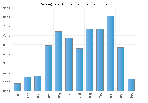 Concordia monthly rainfall chart (inches)