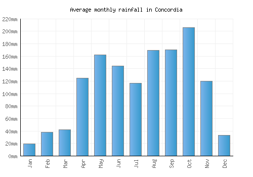 Concordia monthly rainfall chart (mm)