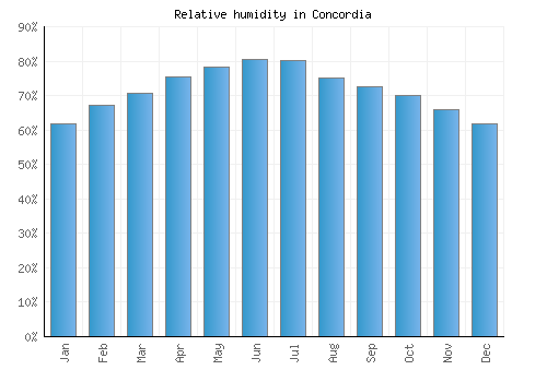 Concordia relative humidity averages