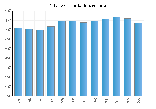 Concordia relative humidity averages