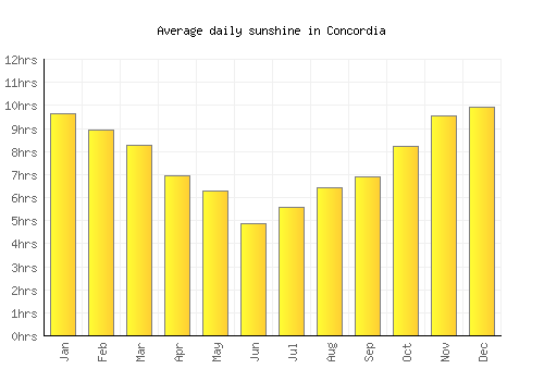 Concordia average daily sunshine chart
