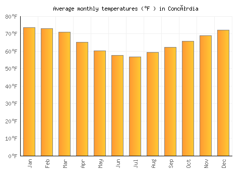 Concórdia average temperature chart (Fahrenheit)