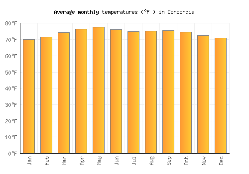 Concordia average temperature chart (Fahrenheit)